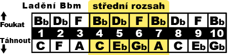 Ladění B♭m